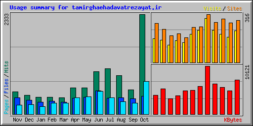 Usage summary for tamirghaehadavatrezayat.ir